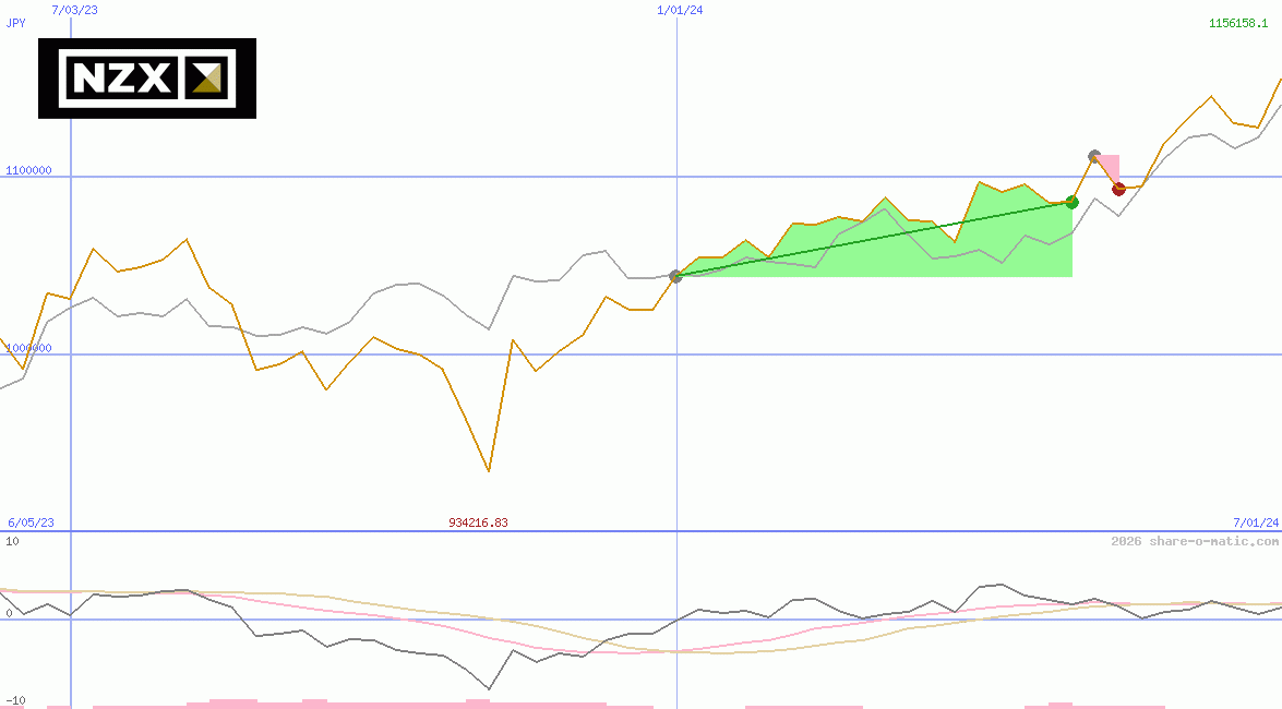 NZX 50  Index