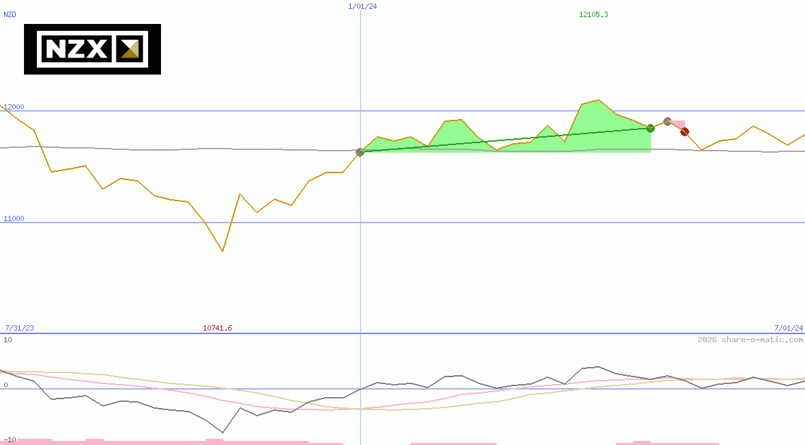 NZX 50  Index