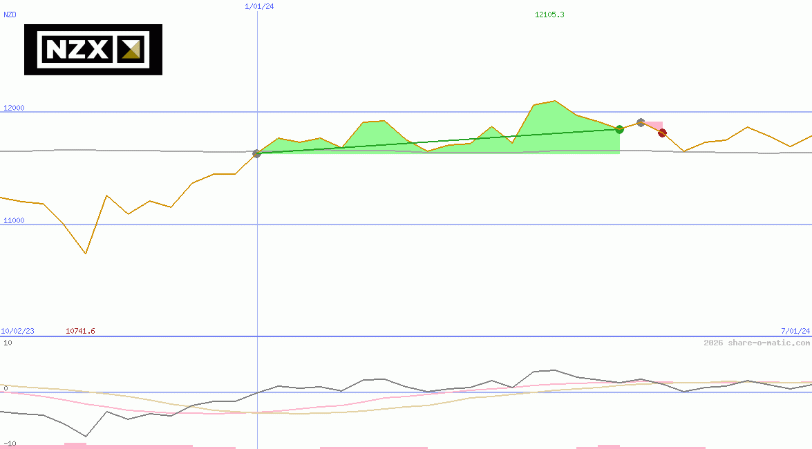 NZX 50  Index