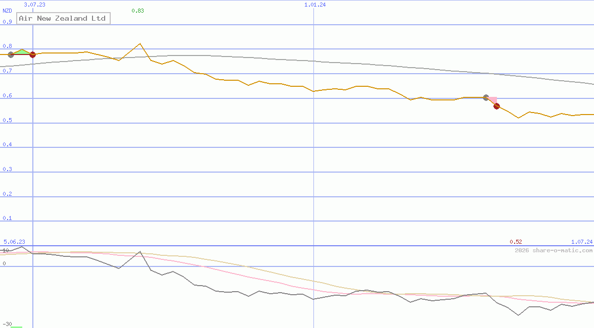 Air New Zealand Ltd