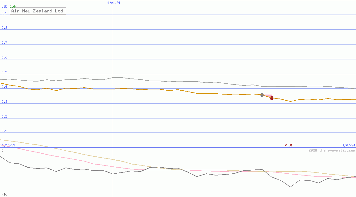 Air New Zealand Ltd