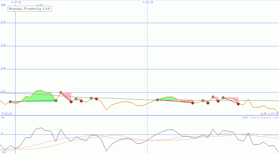 Argosy Property Ltd