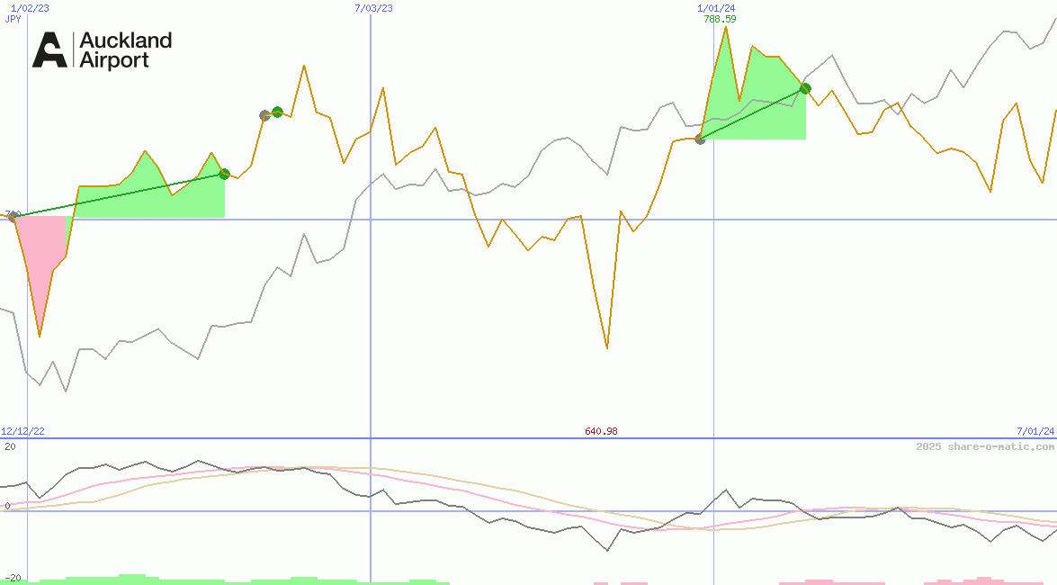 Auckland International Airport Ltd