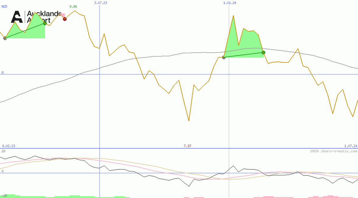 Auckland International Airport Ltd