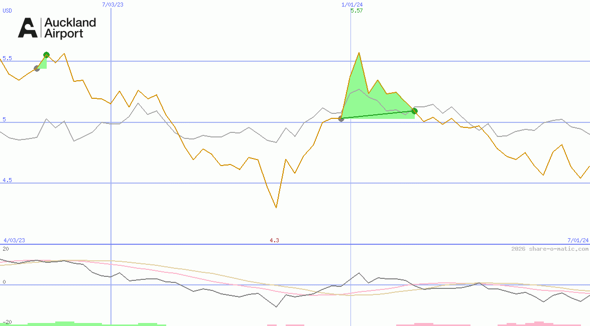 Auckland International Airport Ltd