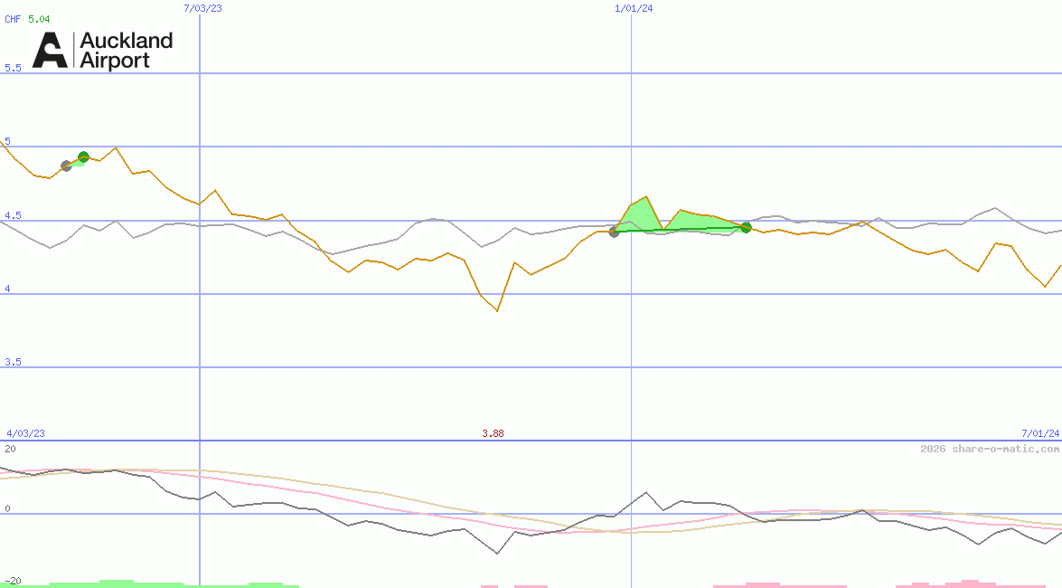 Auckland International Airport Ltd