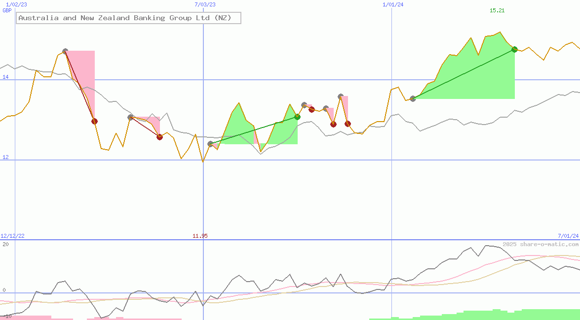 Australia and New Zealand Banking Group Ltd (NZ)