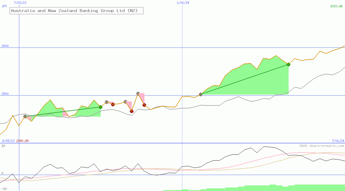 Australia and New Zealand Banking Group Ltd (NZ)