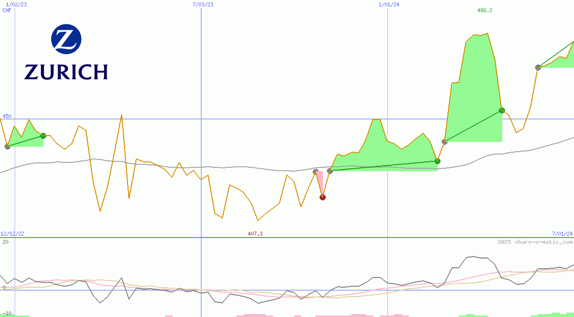 Zurich Insurance Group Ltd