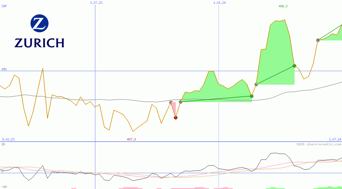 Zurich Insurance Group Ltd