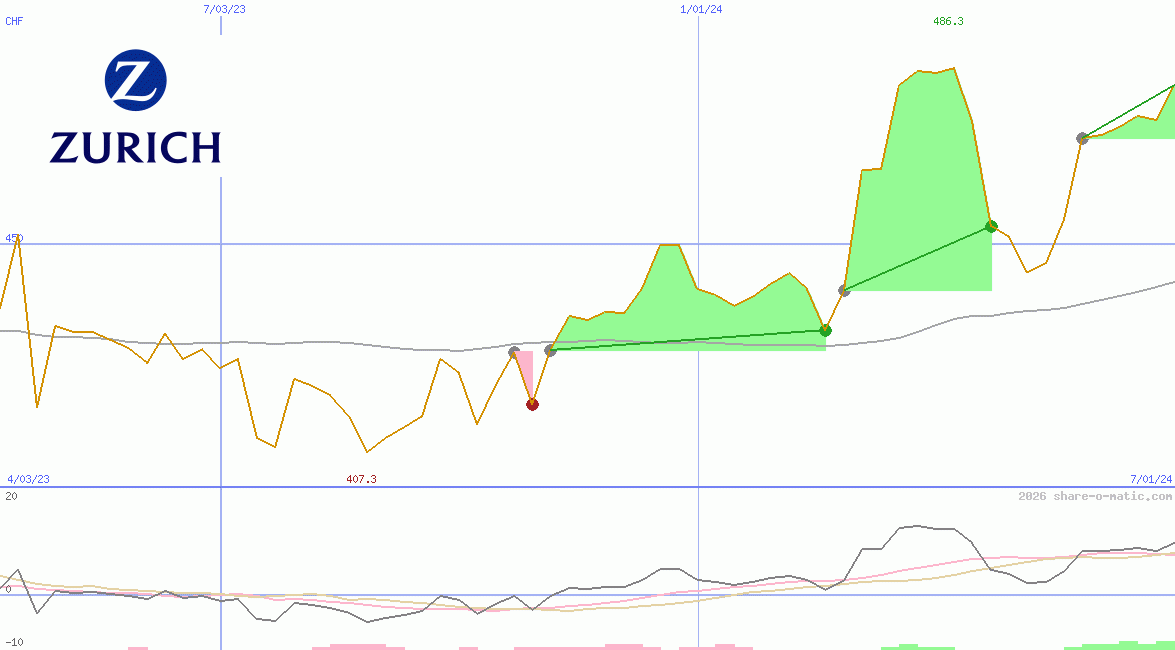 Zurich Insurance Group Ltd