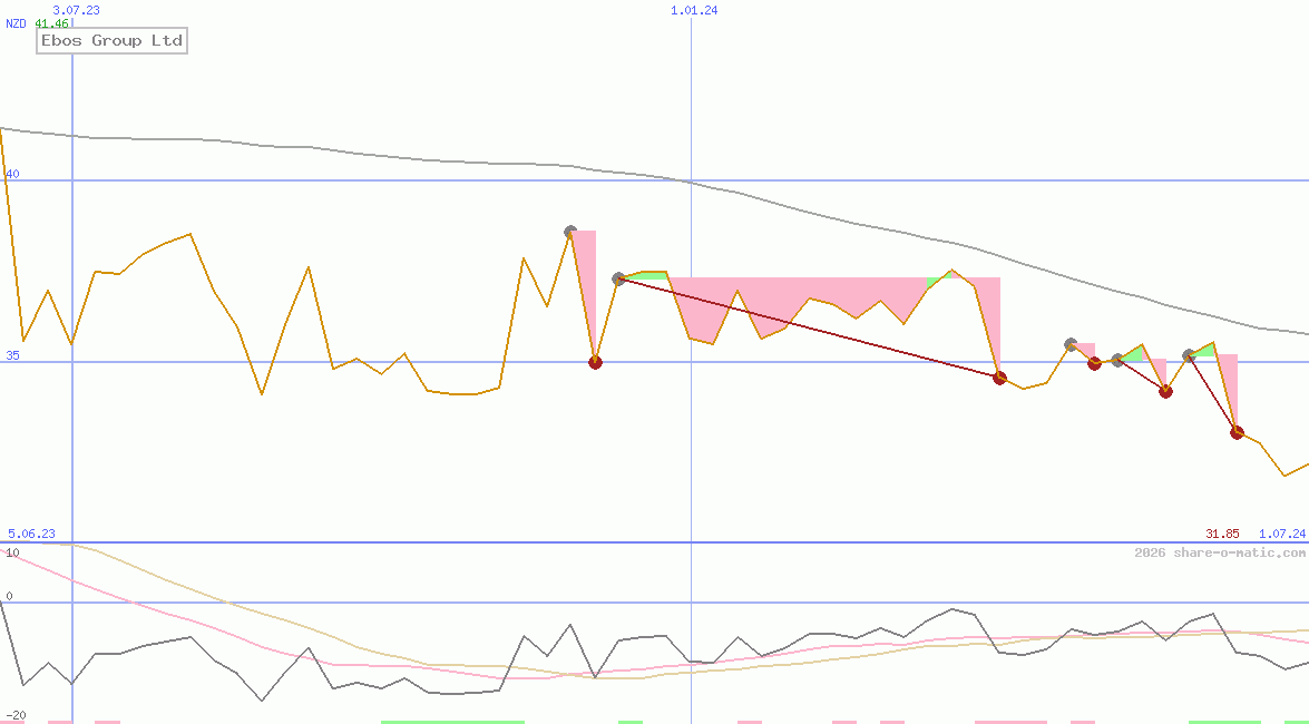 Ebos Group Ltd