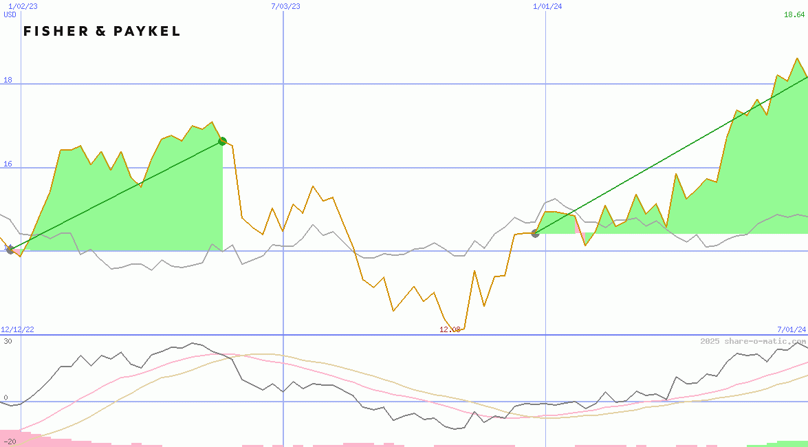 Fisher & Paykel Healthcare Corp Ltd