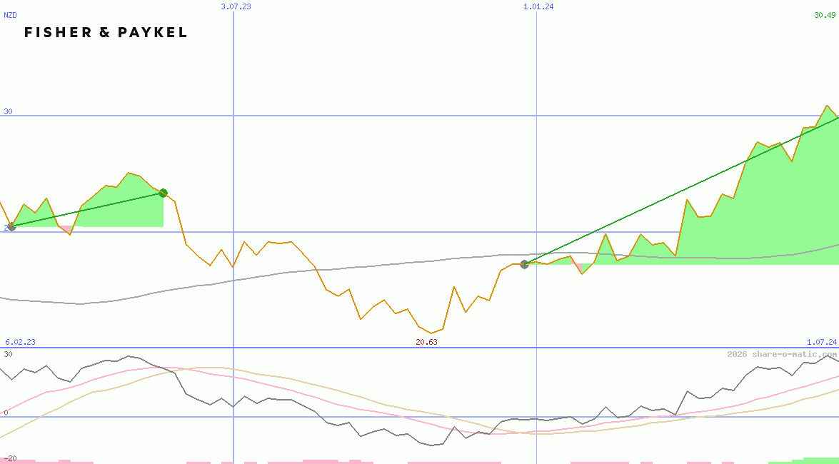 Fisher & Paykel Healthcare Corp Ltd