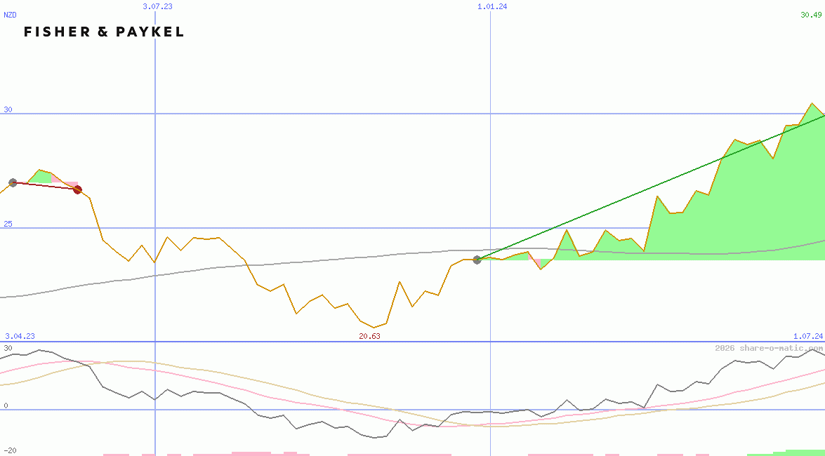 Fisher & Paykel Healthcare Corp Ltd