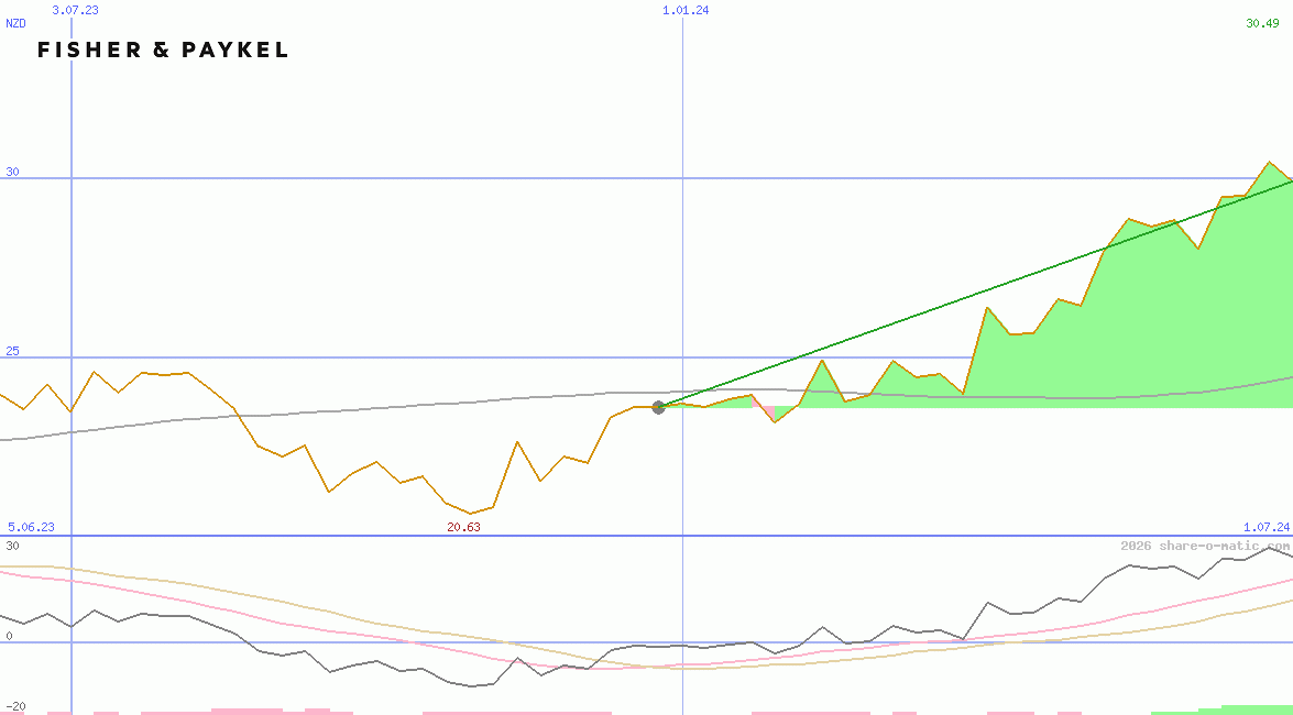 Fisher & Paykel Healthcare Corp Ltd