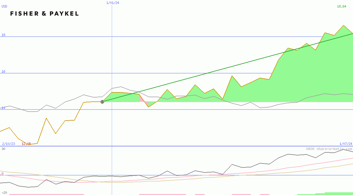 Fisher & Paykel Healthcare Corp Ltd