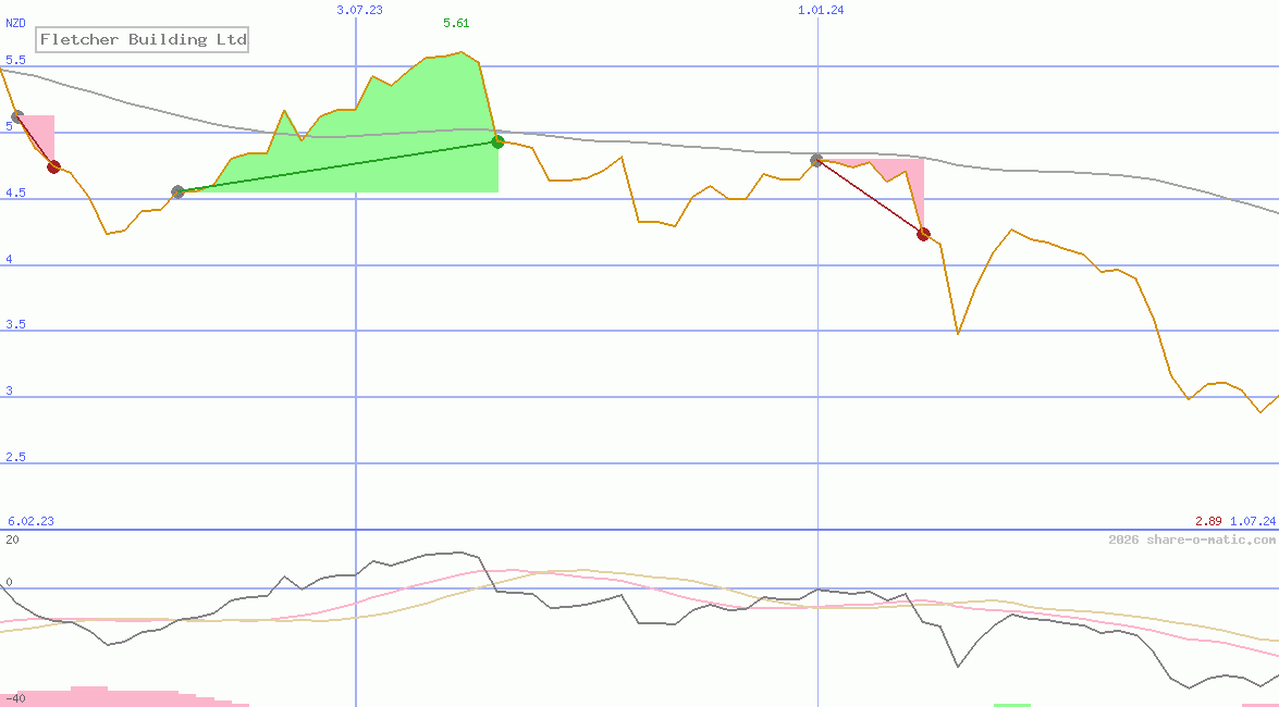 Fletcher Building Ltd