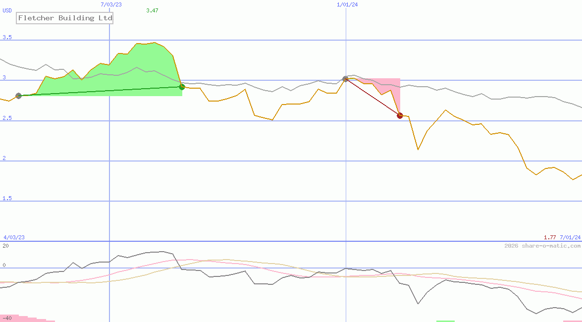 Fletcher Building Ltd