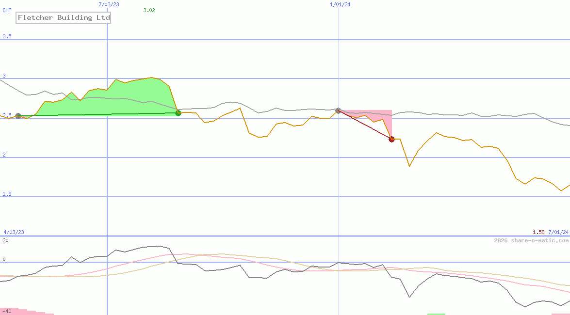 Fletcher Building Ltd