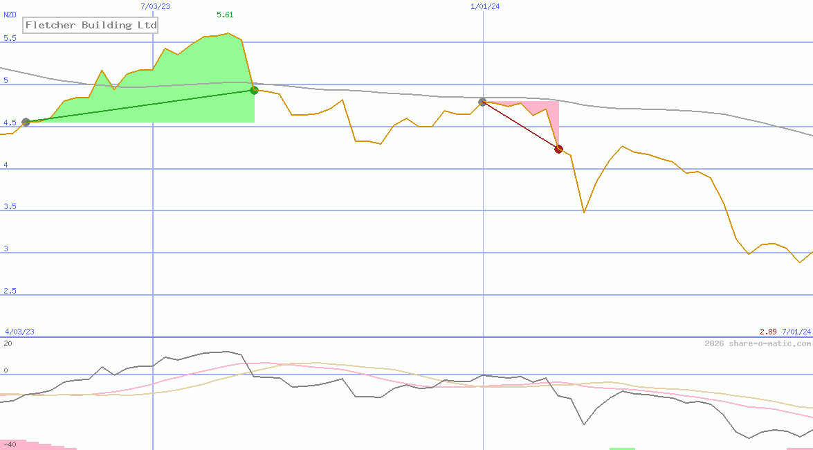 Fletcher Building Ltd