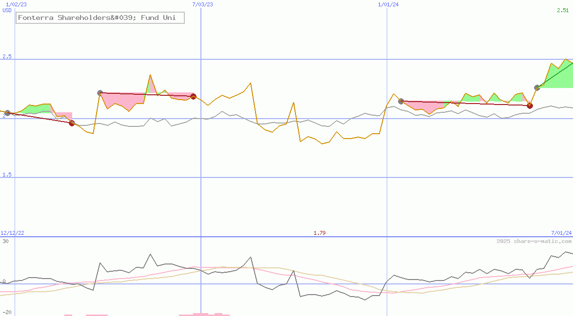 Fonterra Shareholders' Fund Uni