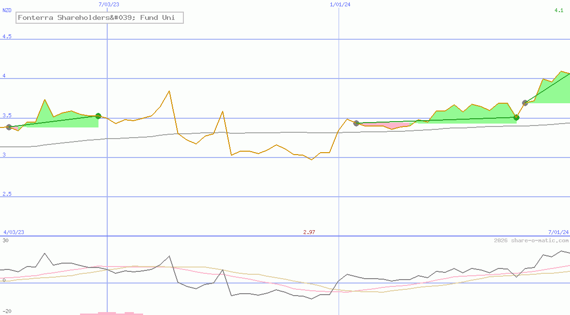 Fonterra Shareholders' Fund Uni