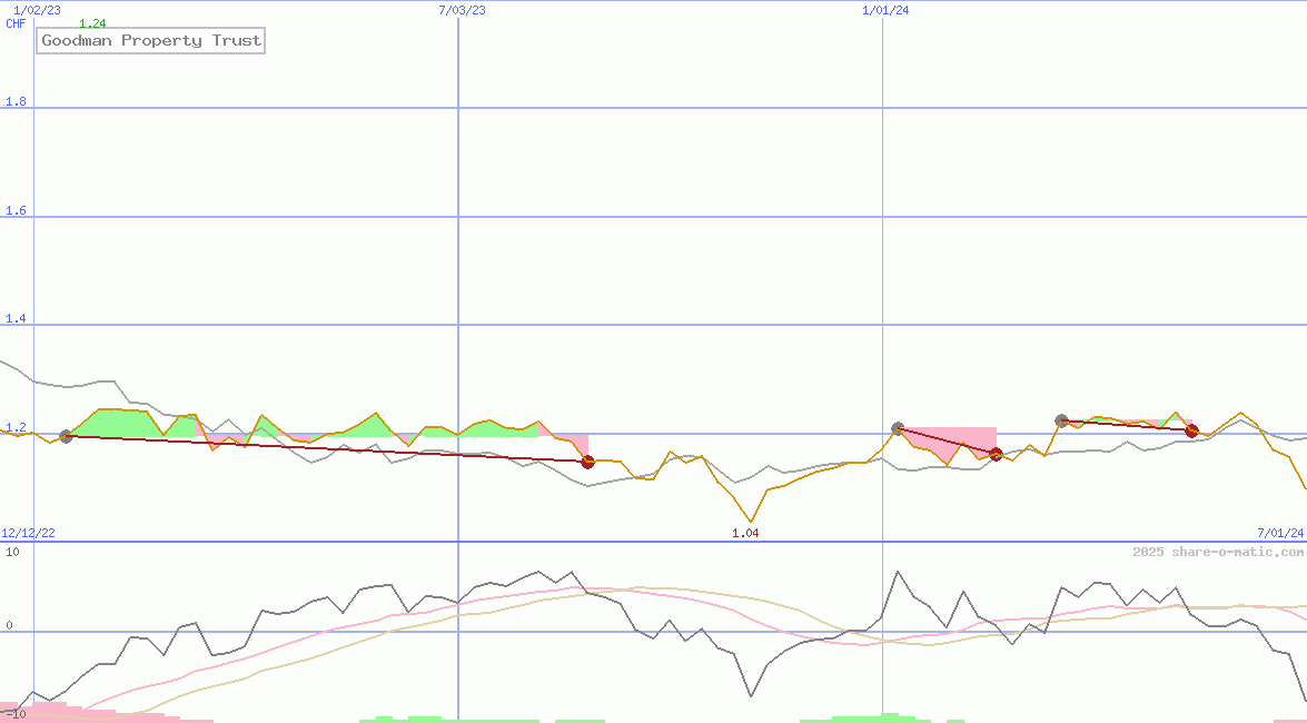 Goodman Property Trust