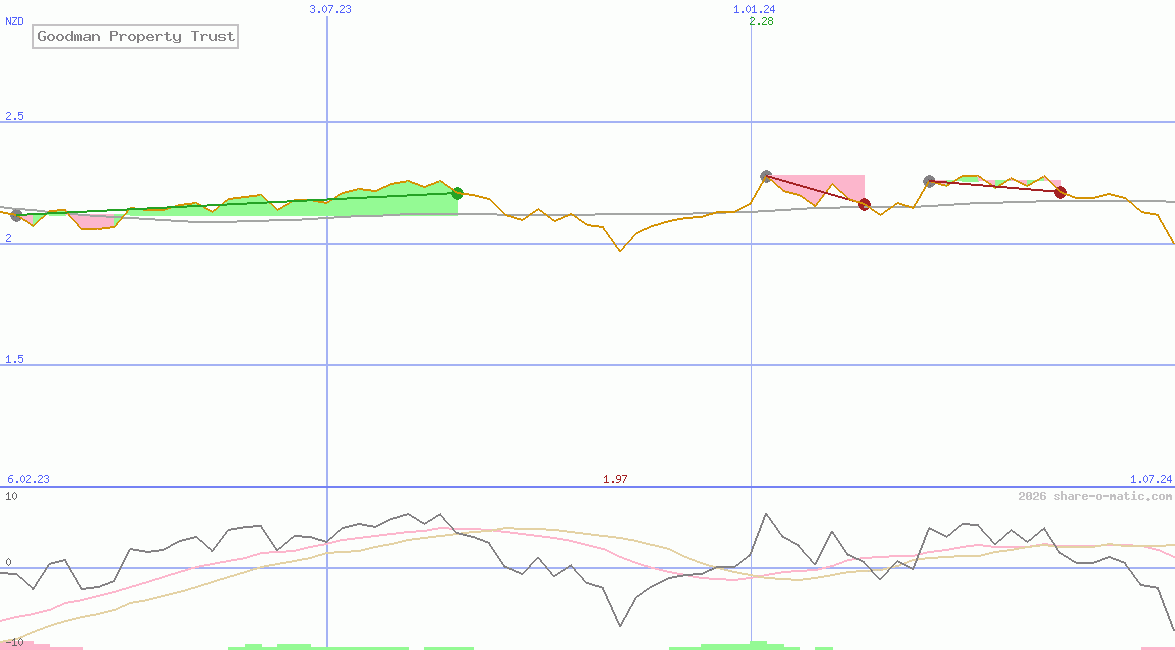Goodman Property Trust