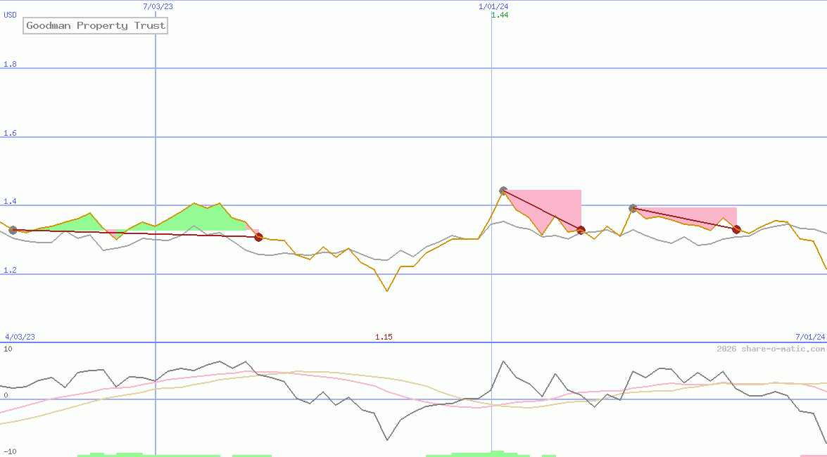 Goodman Property Trust