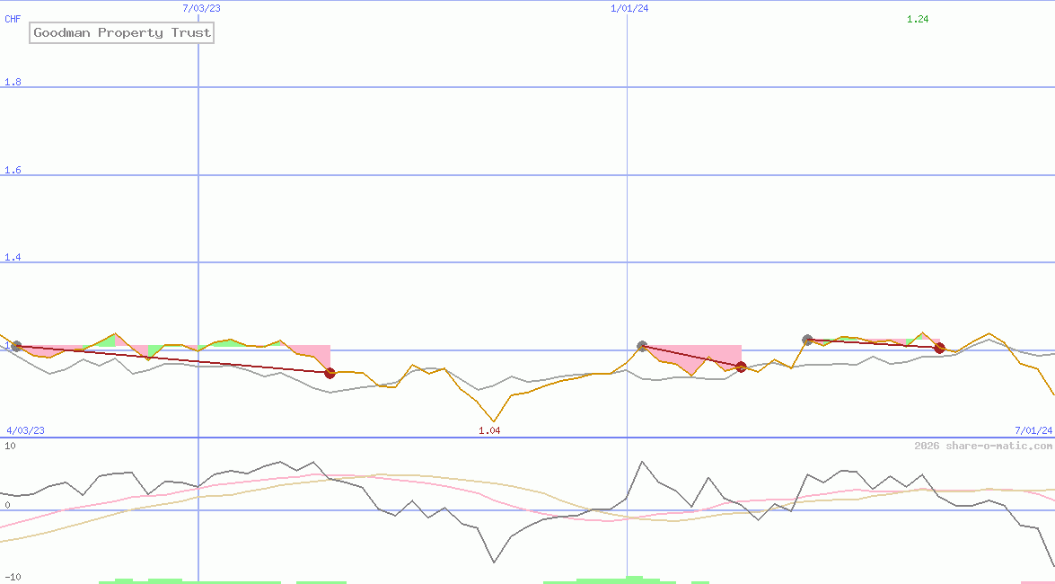 Goodman Property Trust