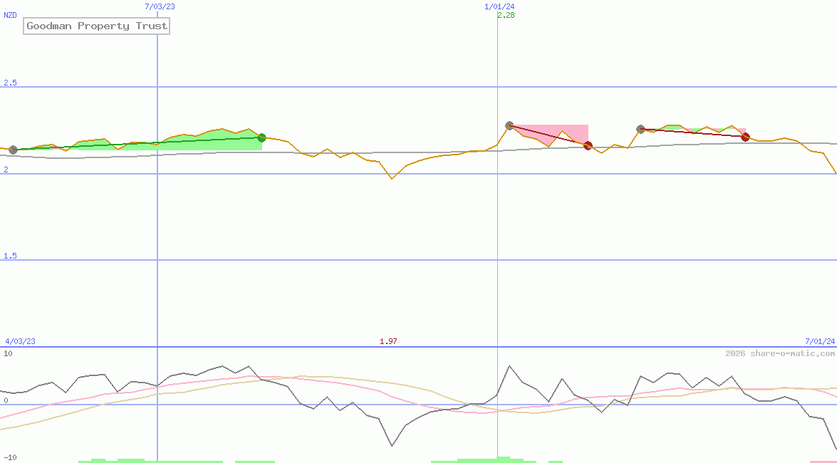 Goodman Property Trust