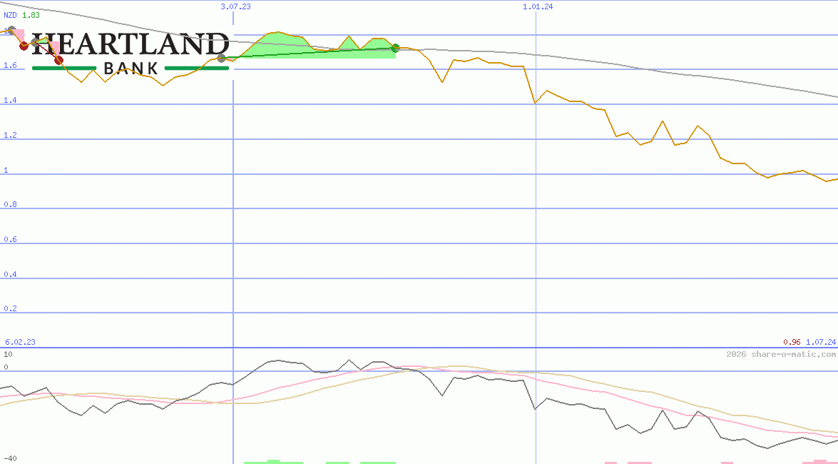 Heartland Group Holdings Ltd