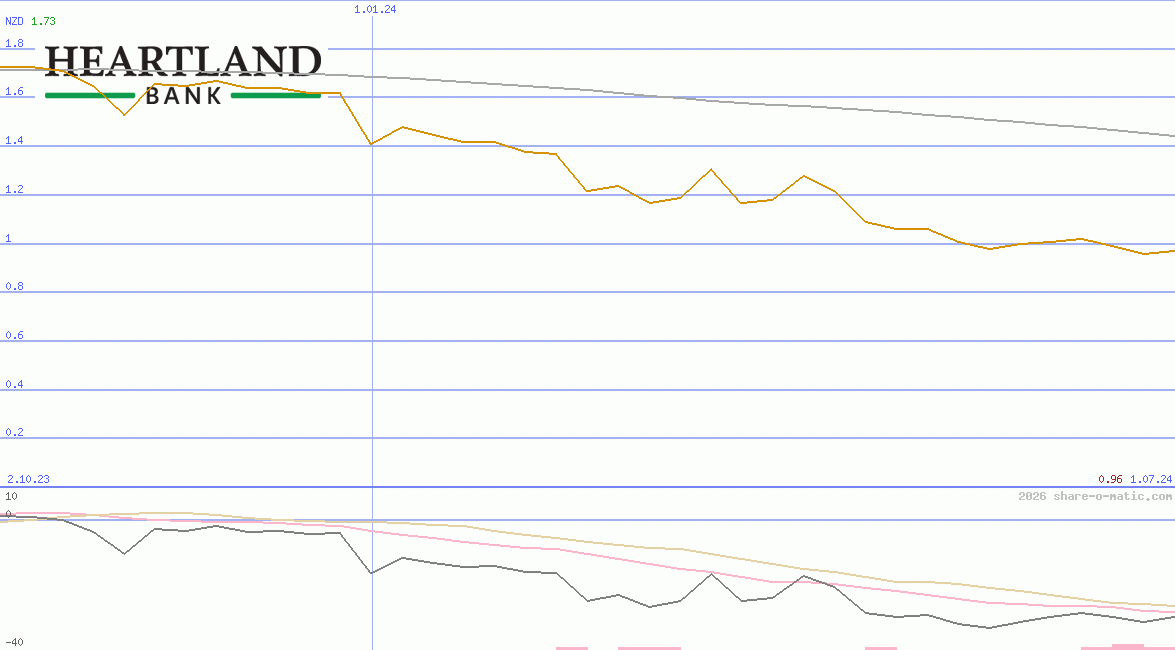 Heartland Group Holdings Ltd