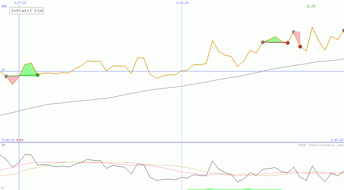 Infratil Ltd