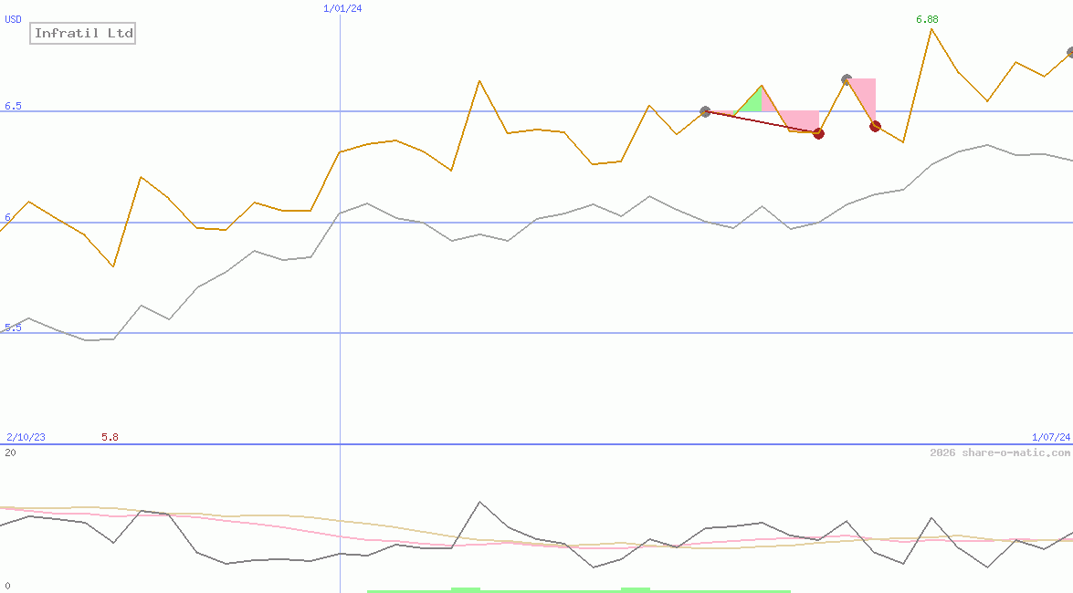 Infratil Ltd