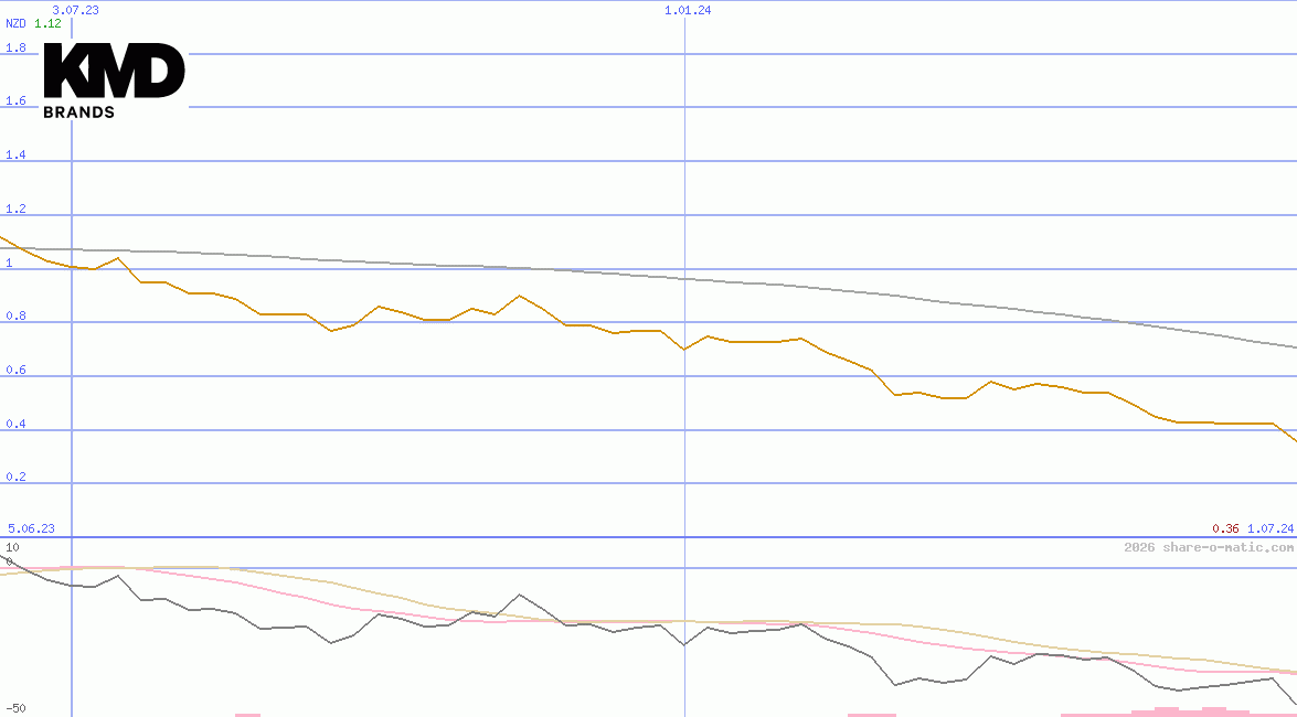 KMD Brands Ltd