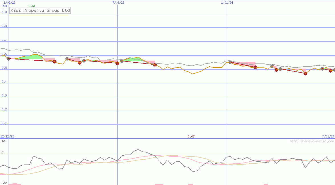 Kiwi Property Group Ltd