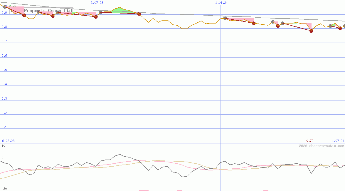 Kiwi Property Group Ltd