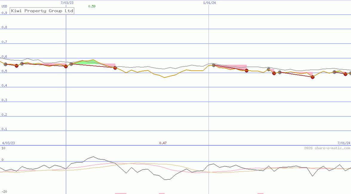 Kiwi Property Group Ltd