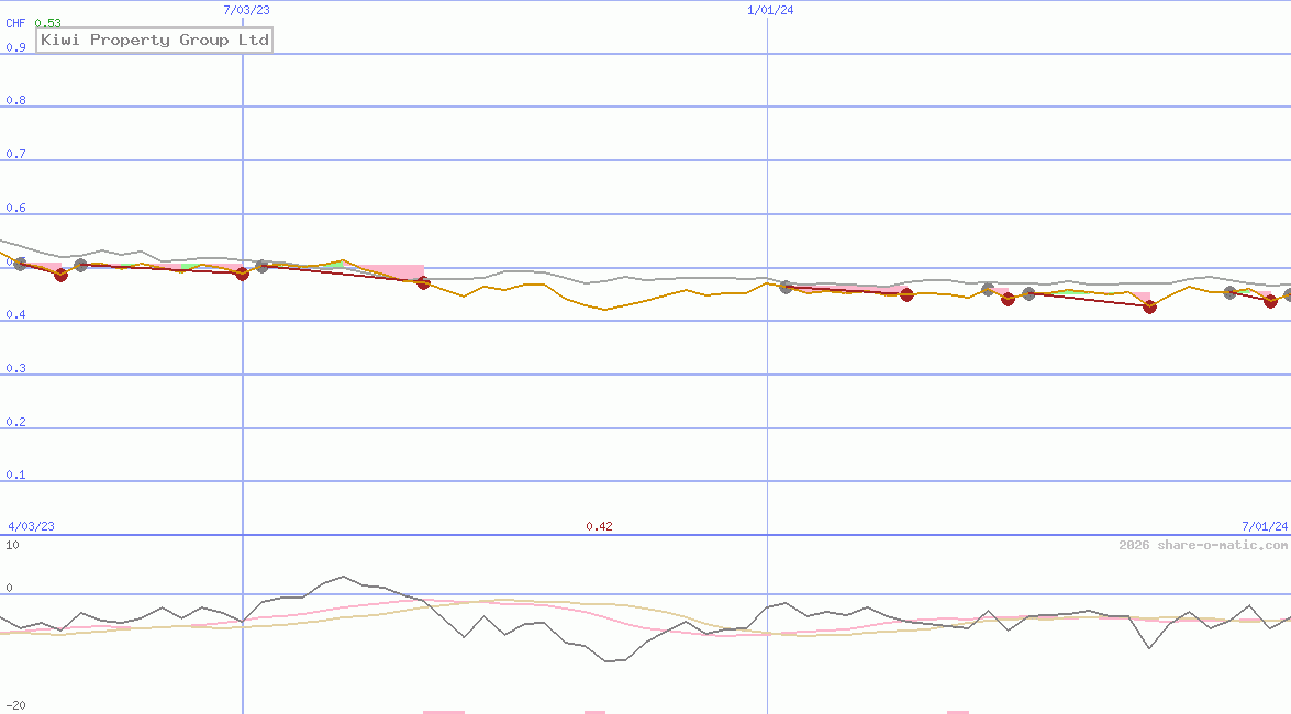 Kiwi Property Group Ltd