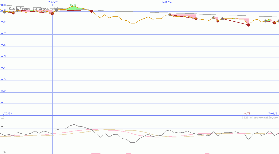 Kiwi Property Group Ltd