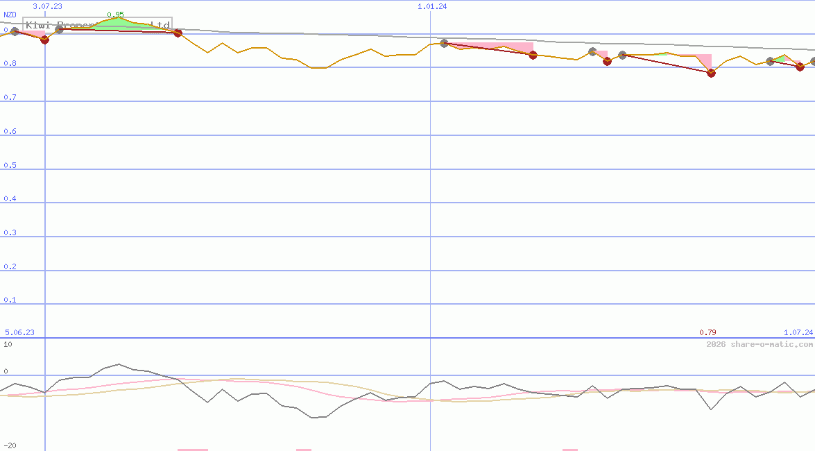 Kiwi Property Group Ltd