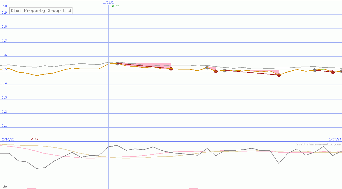 Kiwi Property Group Ltd