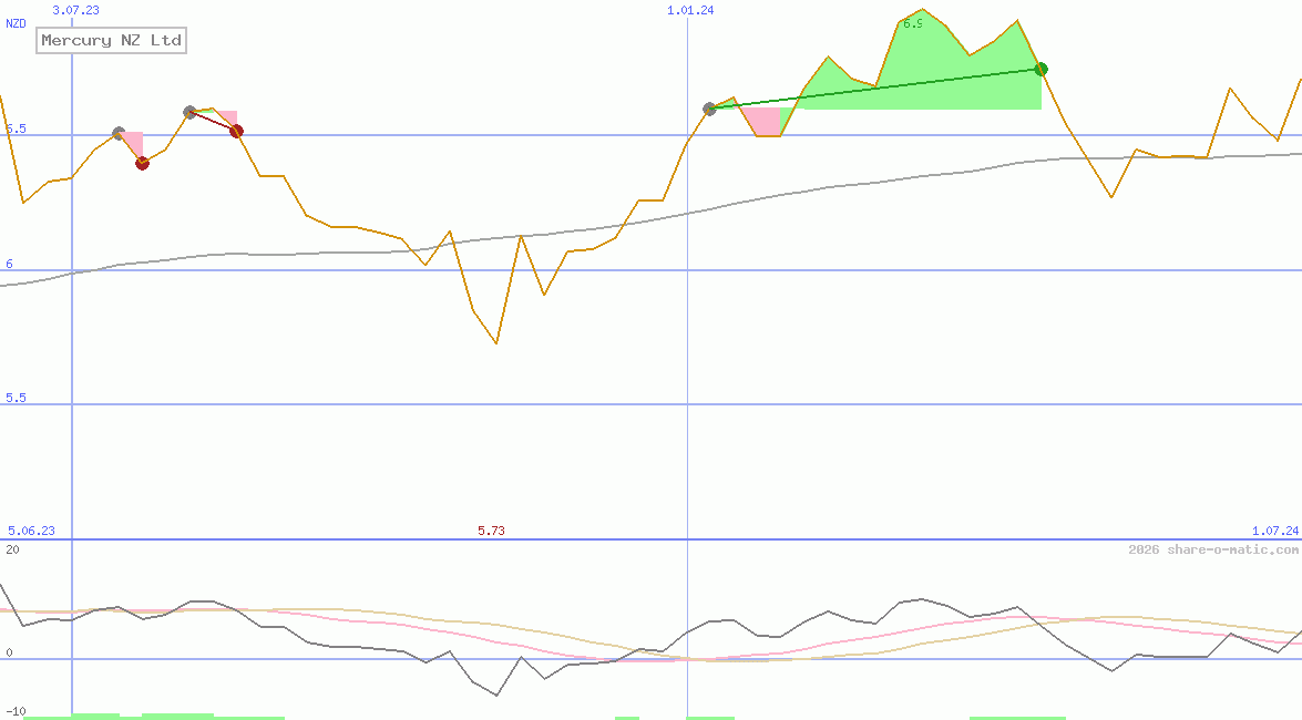 Mercury NZ Ltd