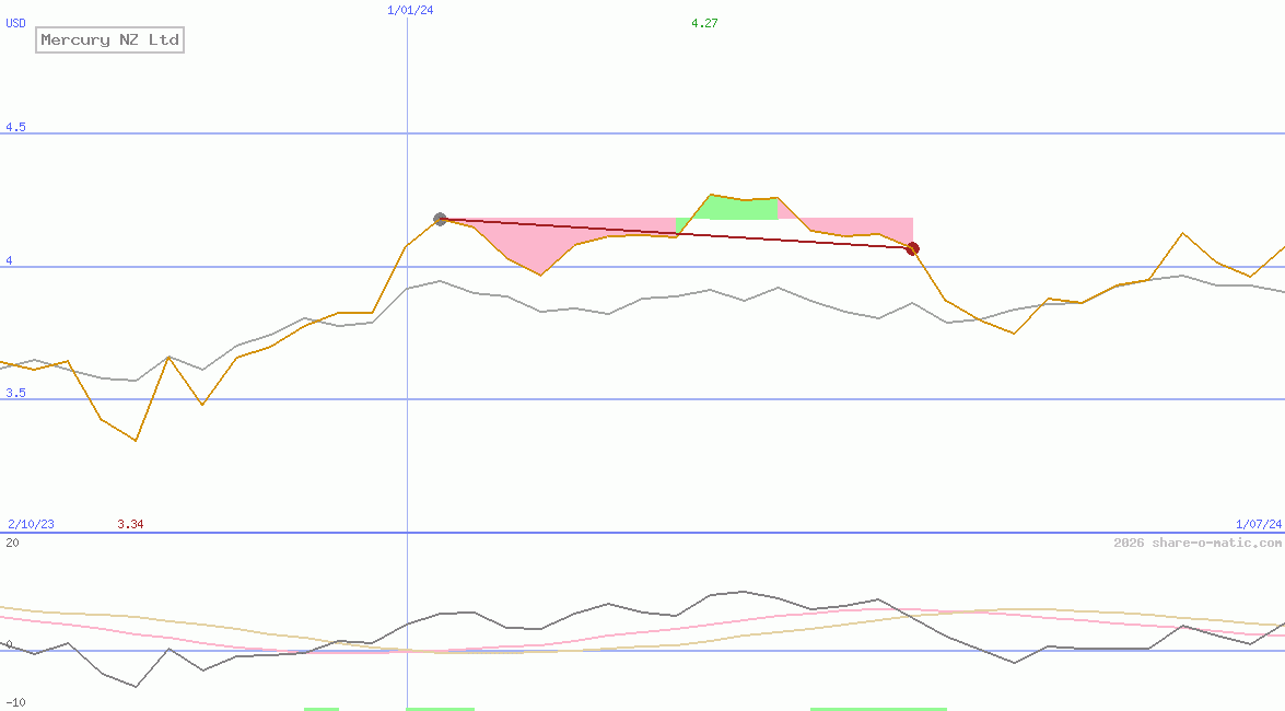 Mercury NZ Ltd