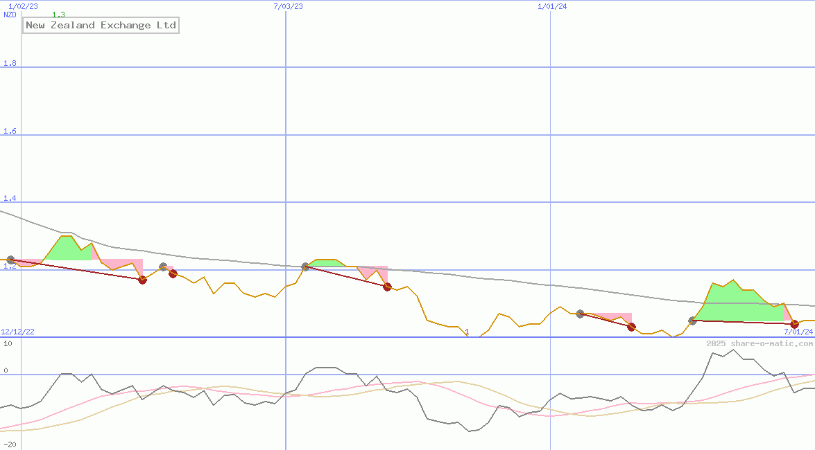 New Zealand Exchange Ltd