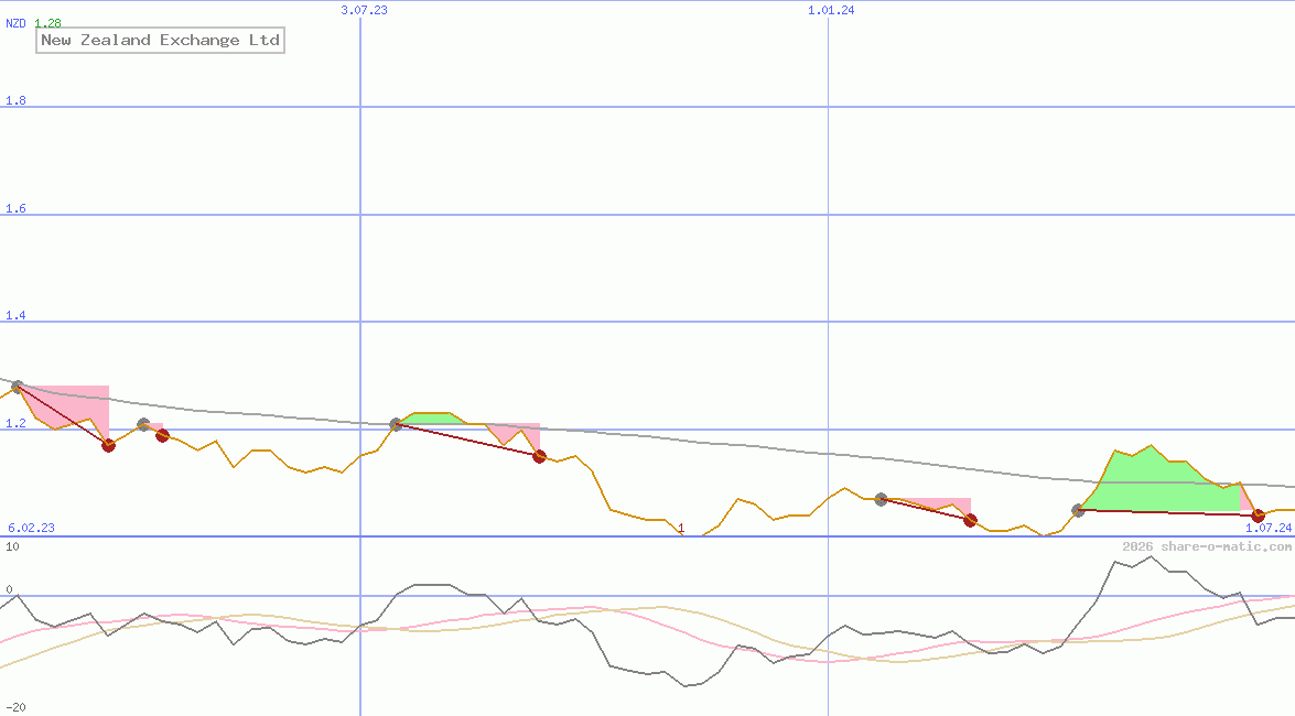 New Zealand Exchange Ltd