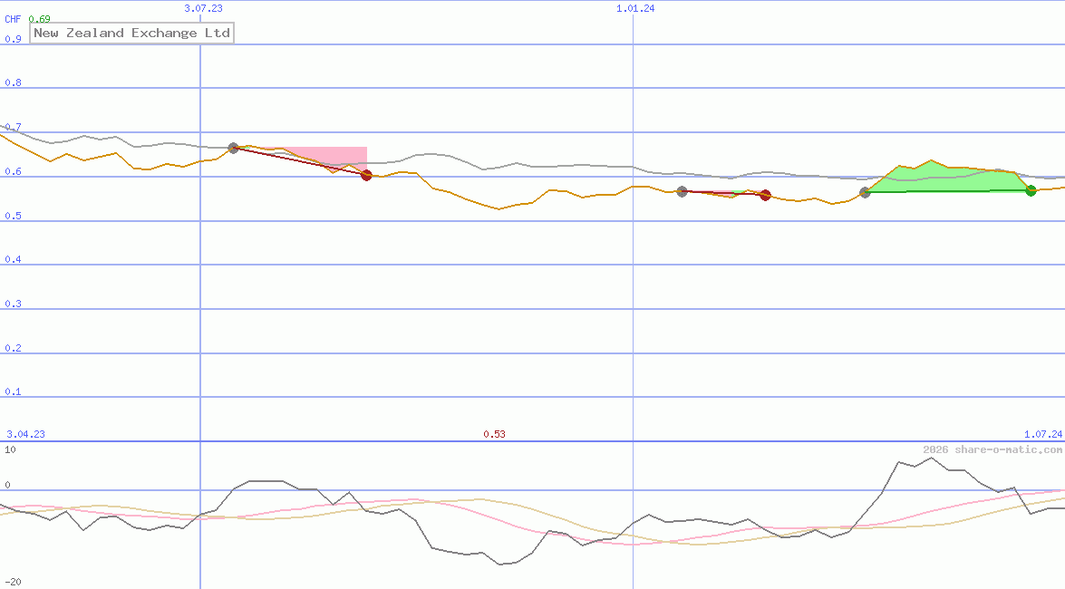 New Zealand Exchange Ltd