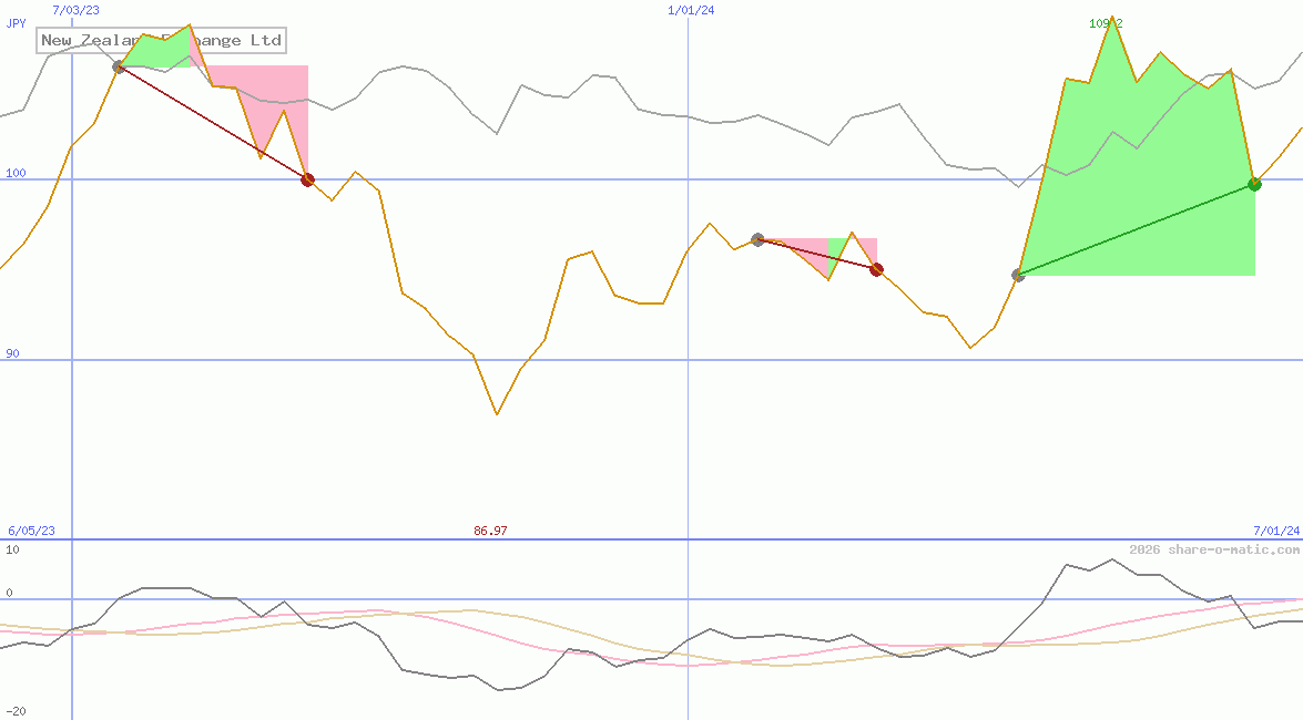 New Zealand Exchange Ltd